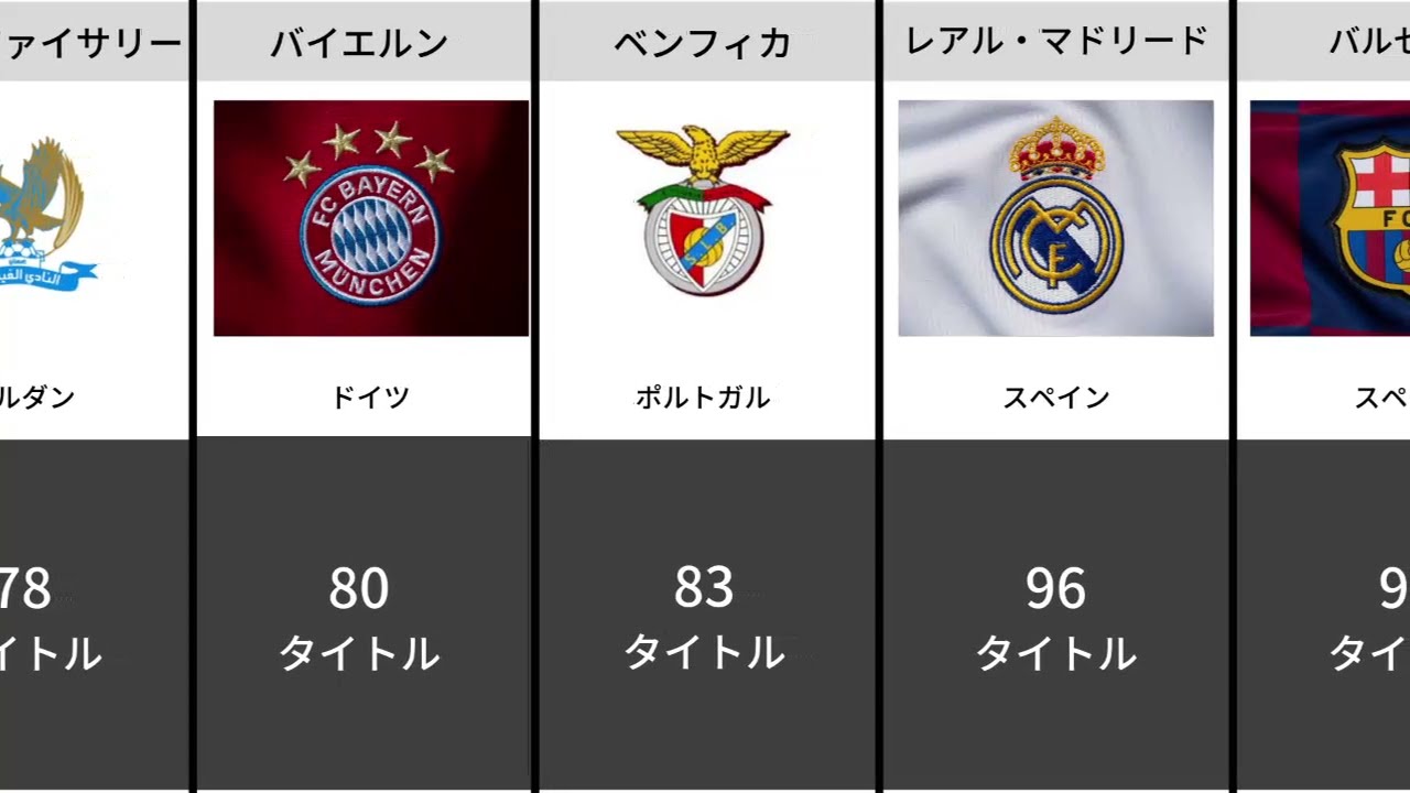 【最強王者】サッカークラブのタイトル獲得数ランキング