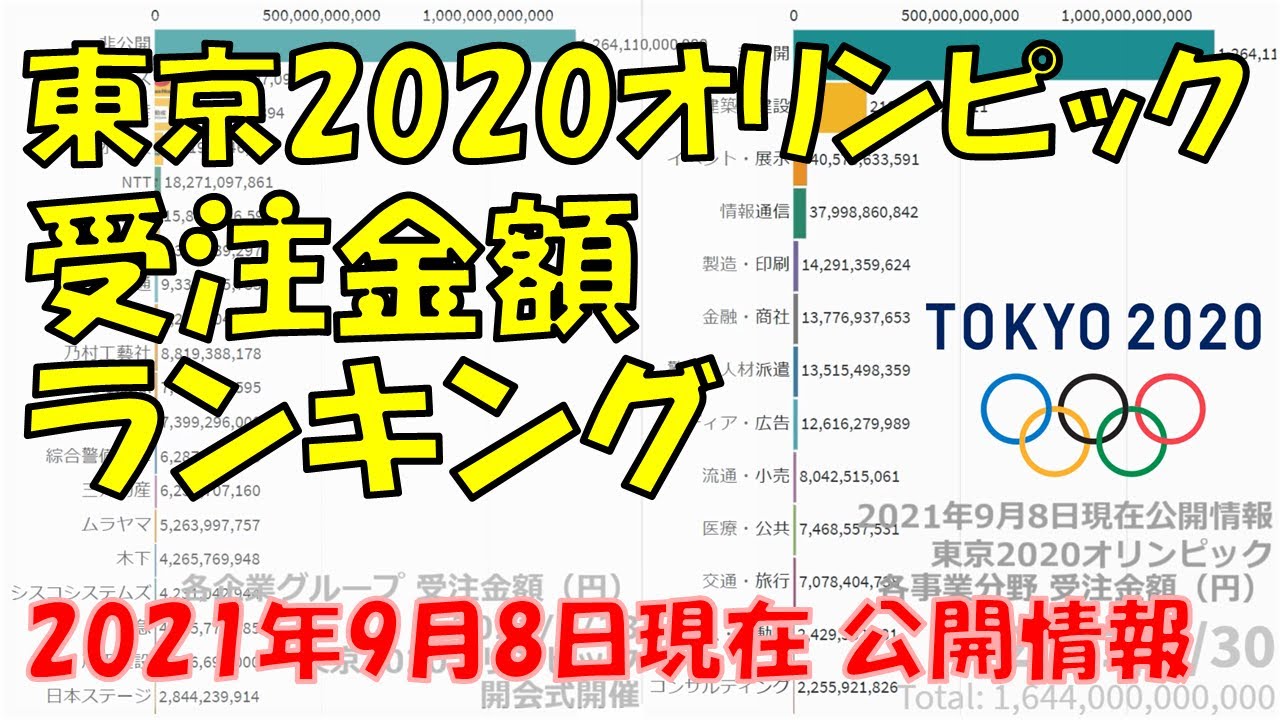 【衝撃】? 東京2020オリンピック 受注金額ランキング ?【五輪】