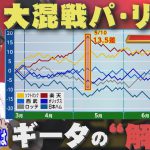 ホークスNEWS★混戦脱出へ「ギータ解凍」【スポーツCUBE】（2022/7/23A）｜テレビ西日本