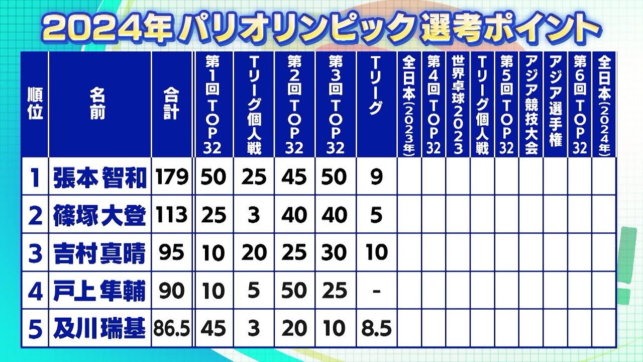 卓球パリオリンピック選考ポイントランキング 1位 張本智和、2位 篠塚大登、3位 吉村真晴