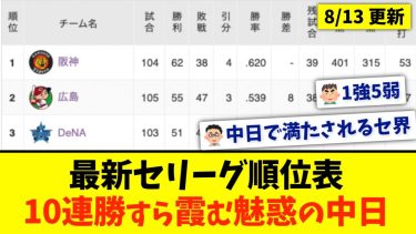 【8月13日】最新セ・リーグ順位表 〜10連勝すら霞む魅惑の中日〜