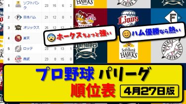 【最新】プロ野球パ・リーグ順位表 4月27日版｜ハム9-0オリ｜ロッテ1-4楽天｜ソフ2-1西武｜【まとめ・反応集・なんJ・2ch】