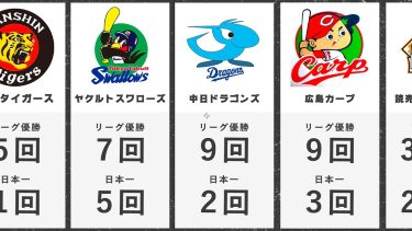 プロ野球12球団のリーグ優勝・日本一回数【比較・ランキング】