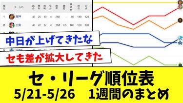 【最新】今週のセ・リーグ順位表！5月21日～5月26日のまとめ