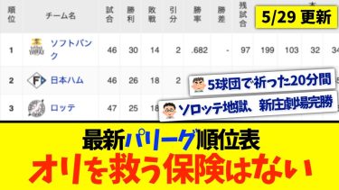 【5月29日】最新パリーグ順位表 〜オリを救う保険はない〜